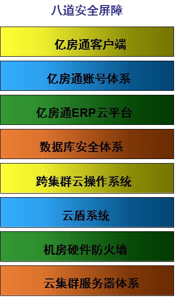 亿房通云安全体系
